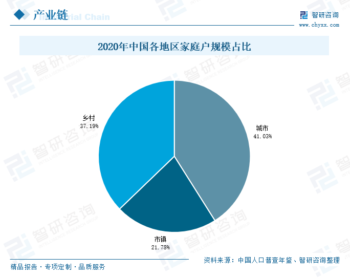 2020年中国各地区家庭户规模占比
