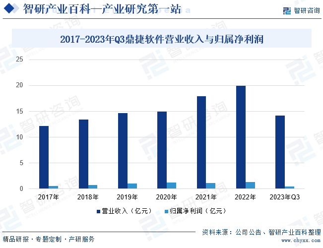 2017-2023年Q3鼎捷软件营业收入与归属净利润