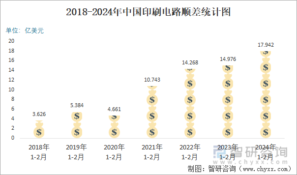 2018-2024年中国印刷电路顺差统计图