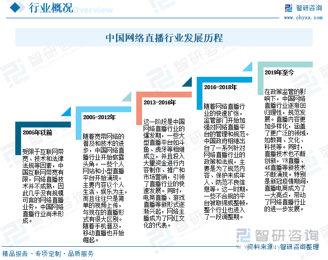 中国网络直播行业发展历程
