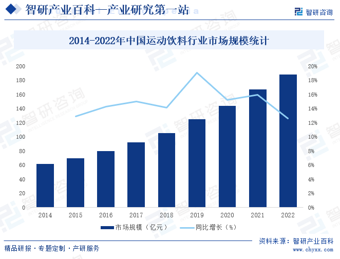 2014-2022年中国运动饮料行业市场规模统计
