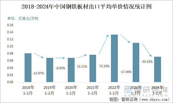 2018-2024年中国钢铁板材出口平均单价情况统计图