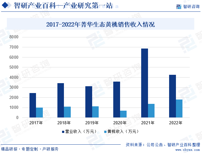 2017-2022年菁华生态黄桃销售收入情况