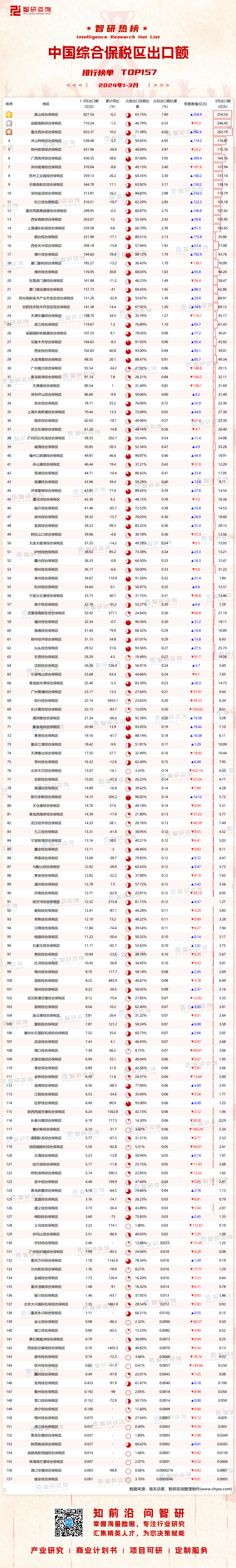 0425：1-3月中国综合保税区出口额水印带二维码