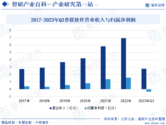 2017-2023年Q3普联软件营业收入与归属净利润