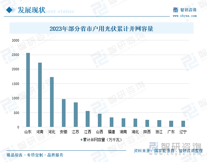 2023年部分省市户用光伏累计并网容量