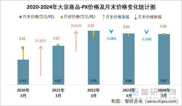 2020-2024年PX价格及月末价格变化统计图