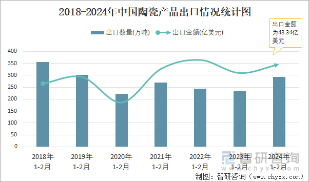 2018-2024年中国陶瓷产品出口情况统计图