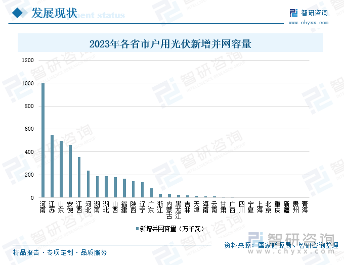 2023年各省市户用光伏新增并网容量