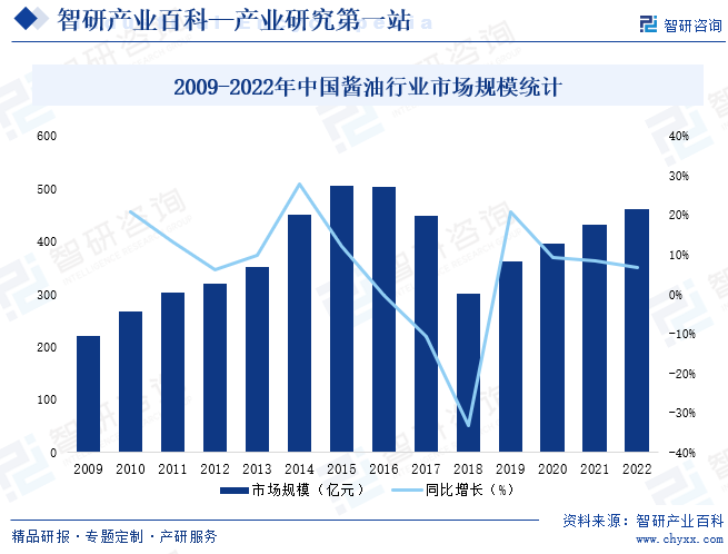 2009-2022年中国酱油行业市场规模统计