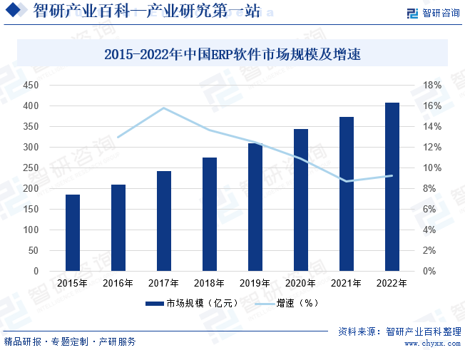 2015-2022年中国ERP软件市场规模及增速