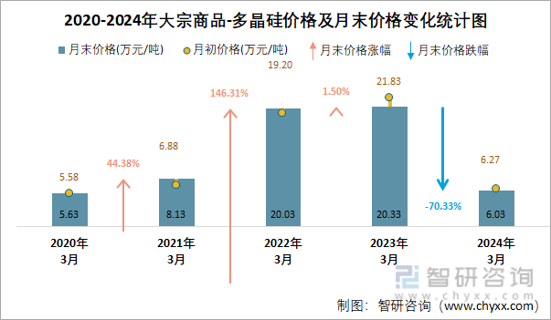2020-2024年多晶硅价格统计图