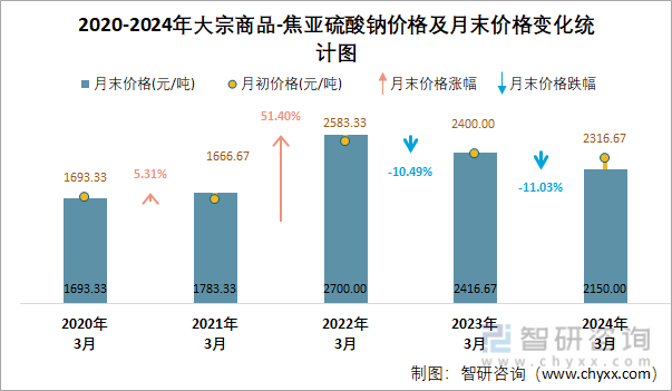 2020-2024年焦亚硫酸钠价格及月末价格变化统计图