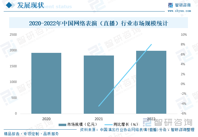2020-2022年中国网络表演(直播)行业市场规模统计