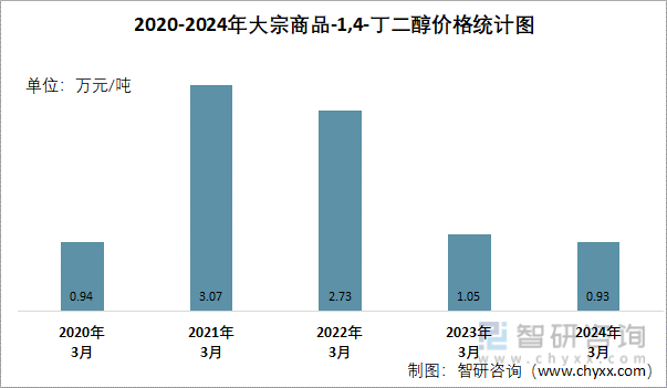 2020-2024年1,4-丁二醇价格统计图