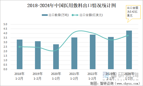 2018-2024年中国医用敷料出口情况统计图