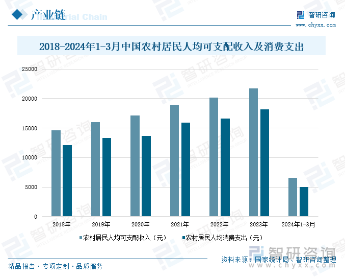 2018-2024年1-3月中国农村居民人均可支配收入及消费支出