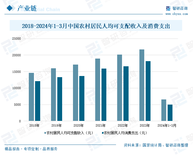 2018-2024年1-3月中国农村居民人均可支配收入及消费支出