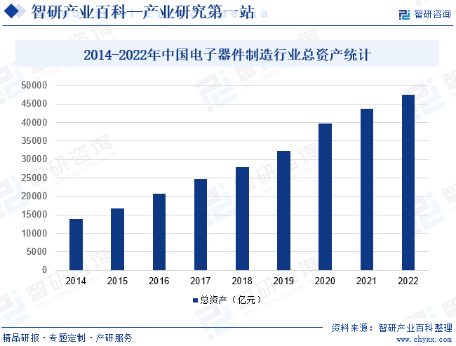 2014-2022年中国电子器件制造行业总资产统计