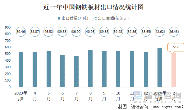 近一年中国钢铁板材出口情况统计图