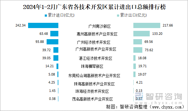 2024年1-2月广东省各技术开发区累计进出口总额排行榜