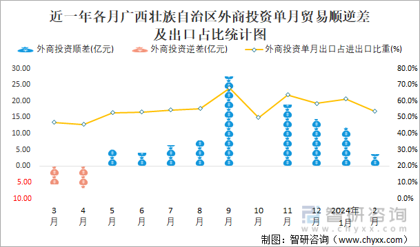 近一年各月广西壮族自治区外商投资单月贸易顺逆差及出口占比统计图