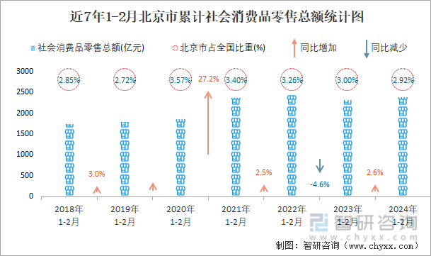 近7年1-2月北京市累计社会消费品零售总额统计图
