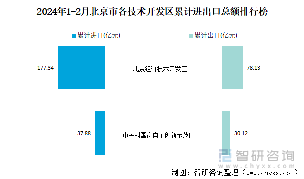 2024年1-2月北京市各技术开发区累计进出口总额排行榜