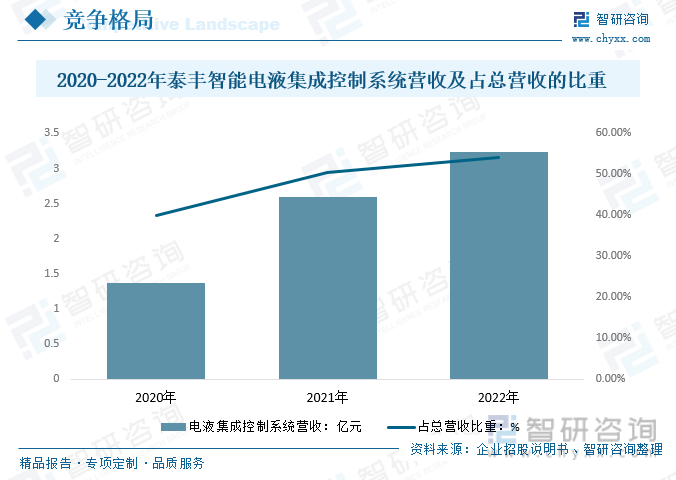2020-2022年泰丰智能电液集成控制系统营收及占总营收的比重