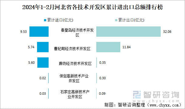 2024年1-2月河北省各技术开发区累计进出口总额排行榜