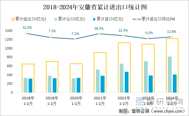2018-2024年安徽省累计进出口统计图