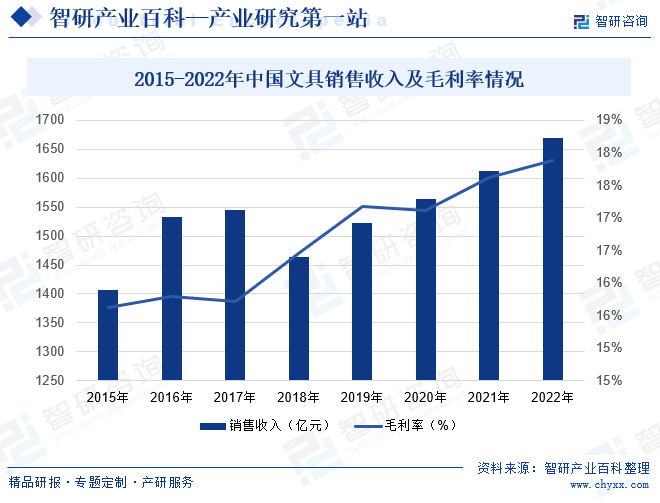 2015-2022年中国文具销售收入及毛利率情况