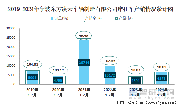 2020-2024年宁波东方凌云车辆制造有限公司摩托车产销情况统计图