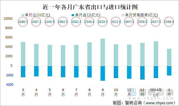 近一年各月广东省出口与进口统计图