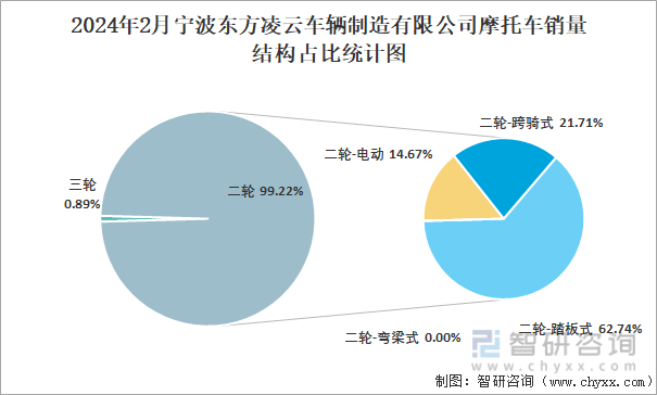 2024年2月宁波东方凌云车辆制造有限公司摩托车销量结构占比统计图