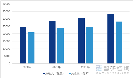 图1：2020-2023年中国基本医疗保险基金（含生育保险）收支情况