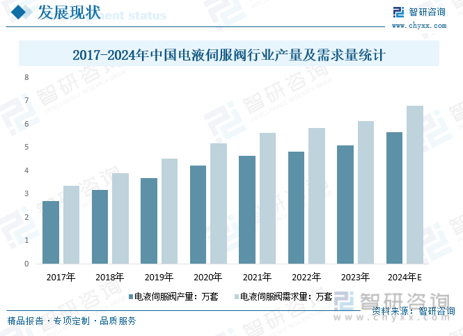 2017-2024年中国电液伺服阀行业产量及需求量统计