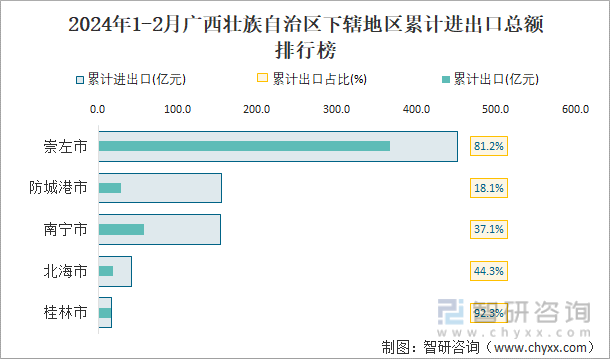 2024年1-2月广西壮族自治区下辖地区累计进出口总额排行榜