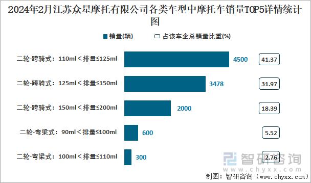 2024年2月江苏众星摩托有限公司各类车型中摩托车销量TOP5详情统计图