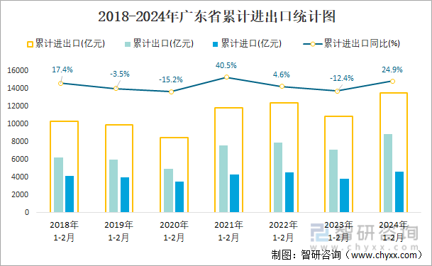 2018-2024年广东省累计进出口统计图