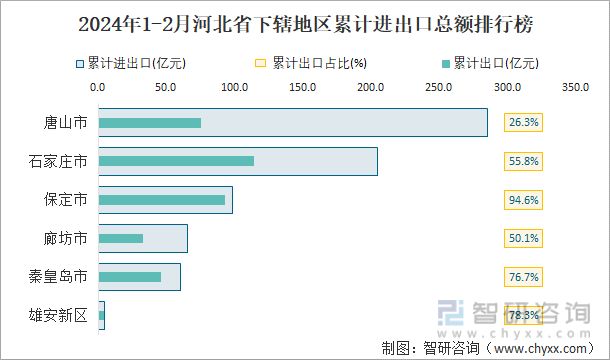 2024年1-2月河北省下辖地区累计进出口总额排行榜