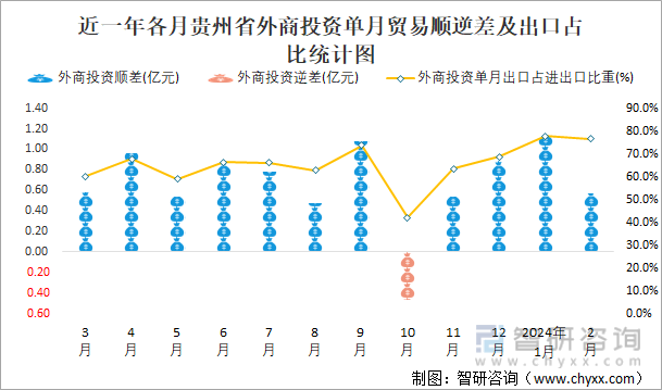 近一年各月贵州省外商投资单月贸易顺逆差及出口占比统计图