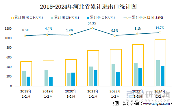 2018-2024年河北省累计进出口统计图