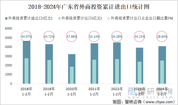 2018-2024年广东省外商投资累计进出口统计图
