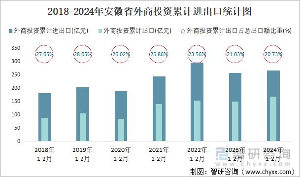 2018-2024年安徽省外商投资累计进出口统计图