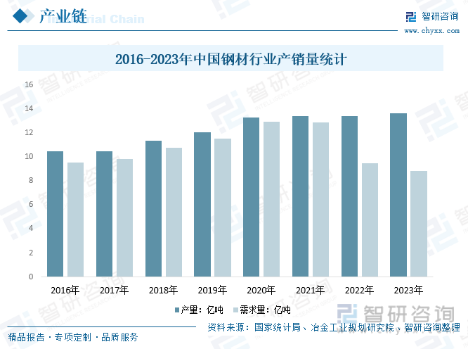 2016-2023年中国钢材行业产销量统计
