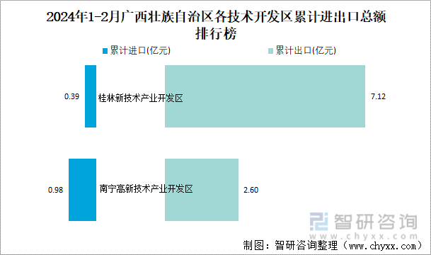 2024年1-2月广西壮族自治区各技术开发区累计进出口总额排行榜