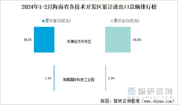 2024年1-2月海南省各技术开发区累计进出口总额排行榜