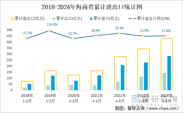 2018-2024年海南省累计进出口统计图