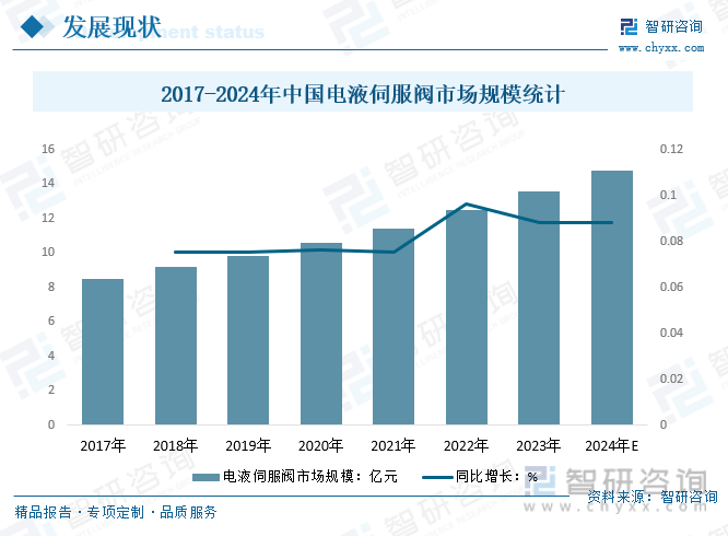 2017-2024年中国电液伺服阀市场规模统计